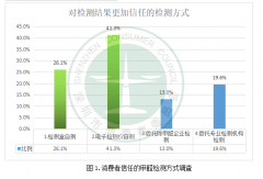 網(wǎng)購(gòu)甲醛檢測(cè)器千萬(wàn)注意了！228%的甲醛檢測(cè)誤差