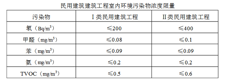 《民用建筑工程室內環境污染控制規范》GB50325-2006