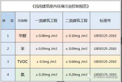 佛山除甲醛公司告訴你：甲醛超標(biāo)對(duì)胎兒有哪些影響？簡(jiǎn)單幾招